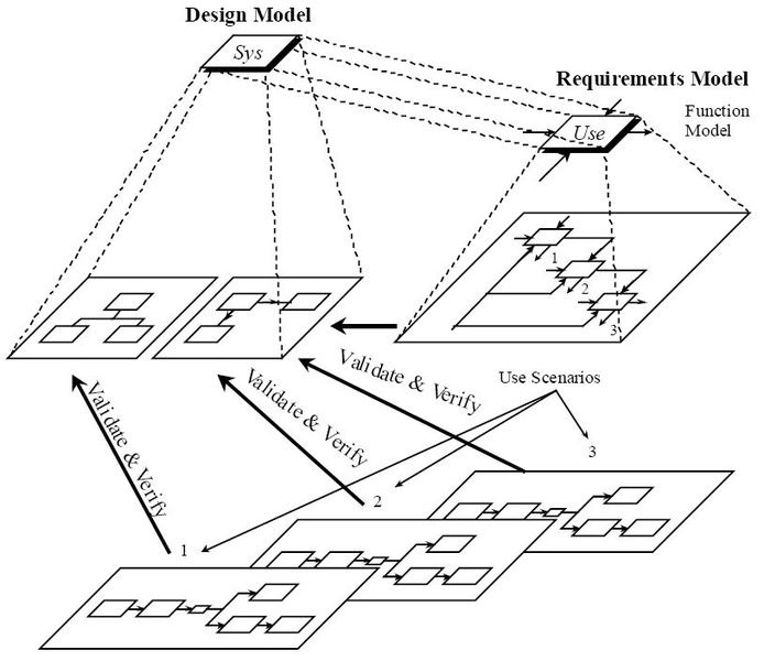 Systems Dynamic Modeling Software